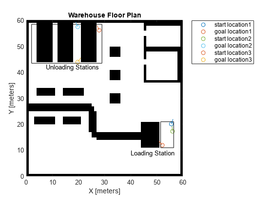 Figure contains an axes object. The axes object with title Warehouse Floor Plan, xlabel X [meters], ylabel Y [meters] contains 11 objects of type image, text, rectangle, line. One or more of the lines displays its values using only markers These objects represent start location1, goal location1, start location2, goal location2, start location3, goal location3.