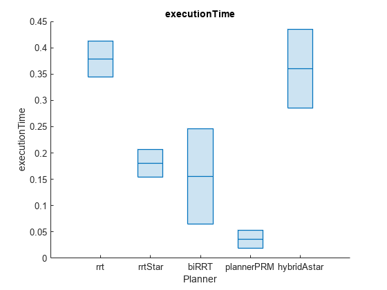 Figure contains an axes object. The axes object with title executionTime, xlabel Planner, ylabel executionTime contains an object of type boxchart.