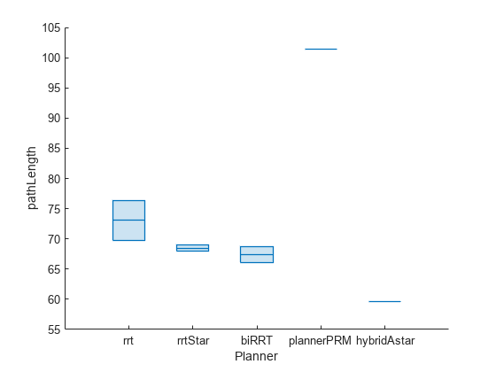 Figure contains an axes object. The axes object with xlabel Planner, ylabel pathLength contains an object of type boxchart.