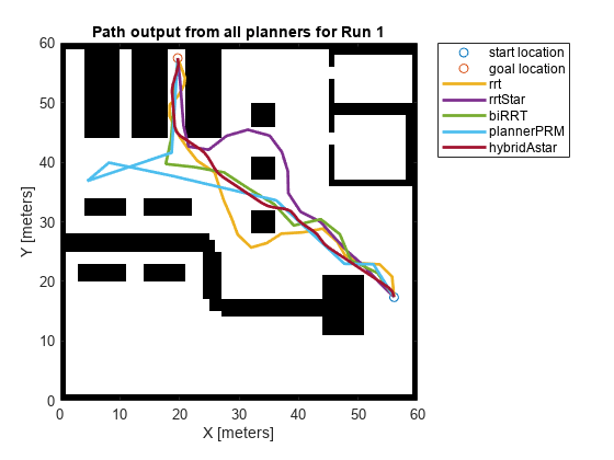 Figure contains an axes object. The axes object with title Path output from all planners for Run 1, xlabel X [meters], ylabel Y [meters] contains 8 objects of type image, line. One or more of the lines displays its values using only markers These objects represent start location, goal location, rrt, rrtStar, biRRT, plannerPRM, hybridAstar.