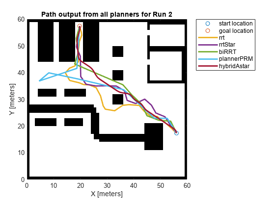 Figure contains an axes object. The axes object with title Path output from all planners for Run 2, xlabel X [meters], ylabel Y [meters] contains 8 objects of type image, line. One or more of the lines displays its values using only markers These objects represent start location, goal location, rrt, rrtStar, biRRT, plannerPRM, hybridAstar.