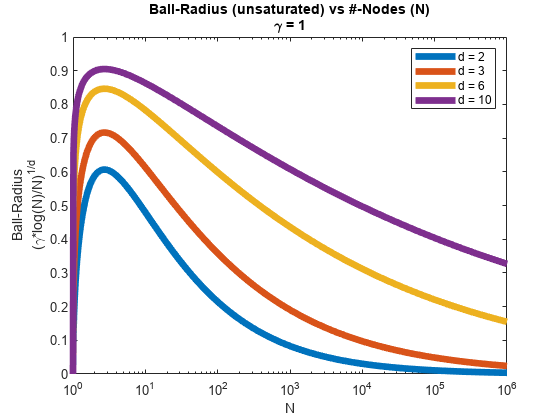 Figure contains an axes object. The axes object with title Ball-Radius blank (unsaturated) blank vs blank #-Nodes blank (N) blank gamma blank = blank 1, xlabel N, ylabel Ball-Radius blank ( gamma * log(N)/N ) toThePowerOf 1/d baseline contains 4 objects of type line. These objects represent d = 2, d = 3, d = 6, d = 10.