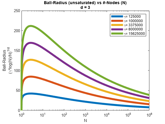 Figure contains an axes object. The axes object with title Ball-Radius (unsaturated) vs #-Nodes (N) d = 3, xlabel N, ylabel Ball-Radius blank ( gamma * log(N)/N ) toThePowerOf 1/d baseline contains 5 objects of type line. These objects represent \gamma= 125000, \gamma= 1000000, \gamma= 3375000, \gamma= 8000000, \gamma= 15625000.