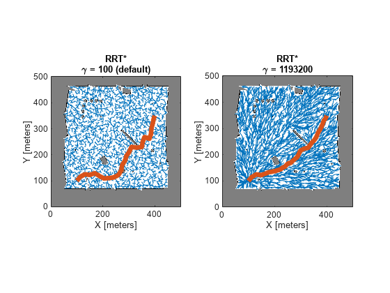 Figure contains 2 axes objects. Axes object 1 with title RRT* blank gamma blank = blank 100 blank (default), xlabel X [meters], ylabel Y [meters] contains 3 objects of type image, line. Axes object 2 with title RRT* blank gamma blank = 1193200, xlabel X [meters], ylabel Y [meters] contains 3 objects of type image, line.