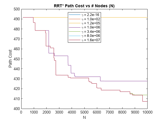 Figure contains an axes object. The axes object with title RRT* Path Cost vs # Nodes (N), xlabel N, ylabel Path Cost contains 7 objects of type line. These objects represent \gamma = 2.2e-16, \gamma = 1.0e+02, \gamma = 1.2e+05, \gamma = 1.0e+06, \gamma = 3.4e+06, \gamma = 8.0e+06, \gamma = 1.6e+07.