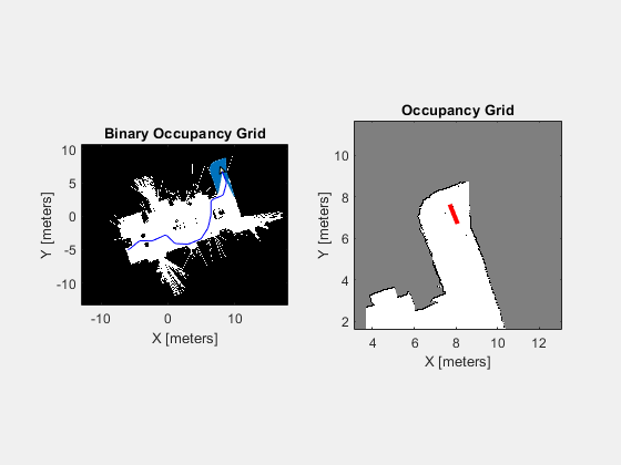 Figure contains 2 axes objects. Axes object 1 with title Binary Occupancy Grid, xlabel X [meters], ylabel Y [meters] contains 4 objects of type image, line, patch. Axes object 2 with title Occupancy Grid, xlabel X [meters], ylabel Y [meters] contains 2 objects of type image, line.