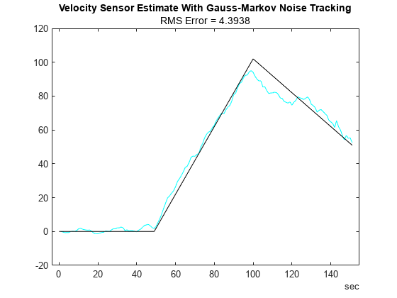 Figure contains an axes object. The axes object with title Velocity Sensor Estimate With Gauss-Markov Noise Tracking contains 2 objects of type line.