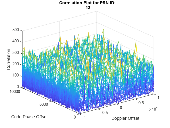 Figure contains an axes object. The axes object with title Correlation Plot for PRN ID: 13, xlabel Doppler Offset, ylabel Code Phase Offset contains an object of type surface.