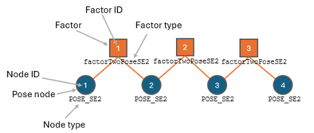 Conceptual visualization of factor graph containing four SE(2) pose nodes connected by three factors.