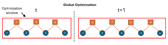 Two time steps of global optimization showing the optimization window covering whole factor graph in both time steps.