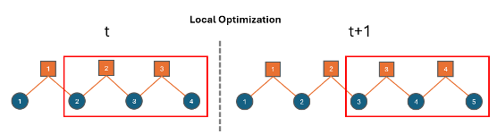Two time steps of local optimization showing the optimization window covering the three most recently added nodes in each time steps.
