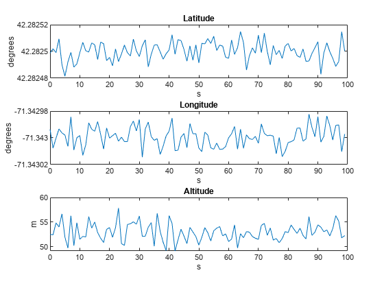 Figure contains 3 axes objects. Axes object 1 with title Latitude, xlabel s, ylabel degrees contains an object of type line. Axes object 2 with title Longitude, xlabel s, ylabel degrees contains an object of type line. Axes object 3 with title Altitude, xlabel s, ylabel m contains an object of type line.