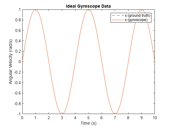 Figure contains an axes object. The axes object with title Ideal Gyroscope Data, xlabel Time (s), ylabel Angular Velocity (rad/s) contains 2 objects of type line. These objects represent x (ground truth), x (gyroscope).