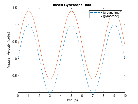 Figure contains an axes object. The axes object with title Biased Gyroscope Data, xlabel Time (s), ylabel Angular Velocity (rad/s) contains 2 objects of type line. These objects represent x (ground truth), x (gyroscope).