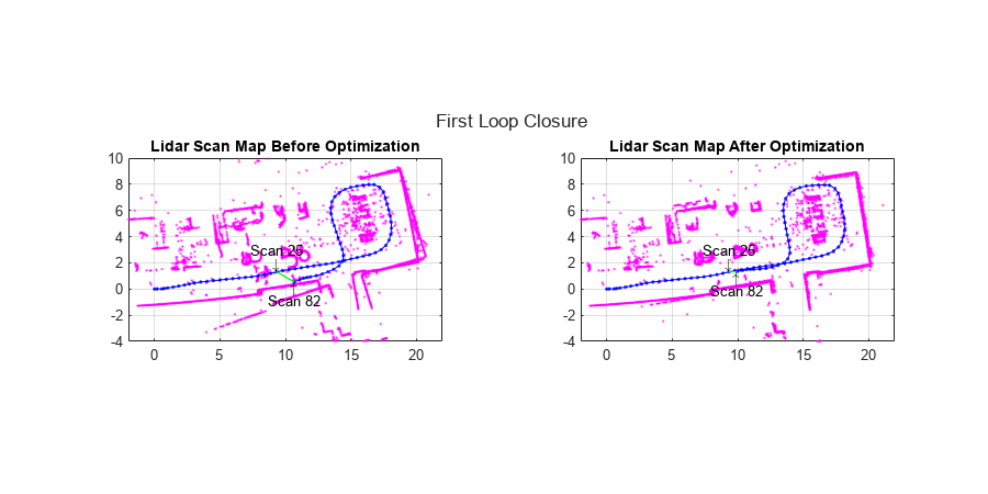 Figure contains 2 axes objects. Axes object 1 with title Lidar Scan Map Before Optimization contains 88 objects of type line, text. One or more of the lines displays its values using only markers Axes object 2 with title Lidar Scan Map After Optimization contains 88 objects of type line, text. One or more of the lines displays its values using only markers