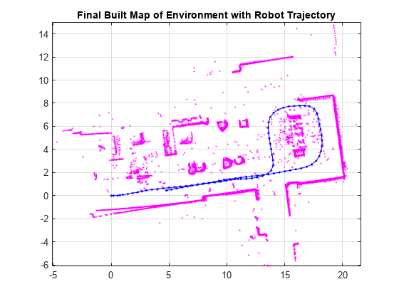 Figure contains an axes object. The axes object with title Final Built Map of Environment with Robot Trajectory contains 112 objects of type line.