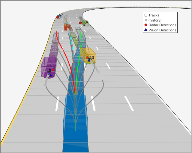 Figure contains an axes object and an object of type uipanel. The hidden axes object with xlabel X (m), ylabel Y (m) contains 28 objects of type patch, line, text. One or more of the lines displays its values using only markers These objects represent Tracks, (history), Radar Detections, Vision Detections.