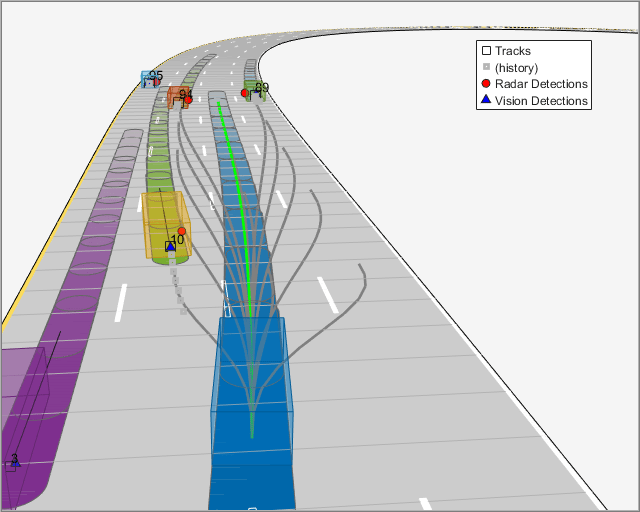 Figure contains an axes object and an object of type uipanel. The hidden axes object with xlabel X (m), ylabel Y (m) contains 28 objects of type patch, line, text. One or more of the lines displays its values using only markers These objects represent Tracks, (history), Radar Detections, Vision Detections.