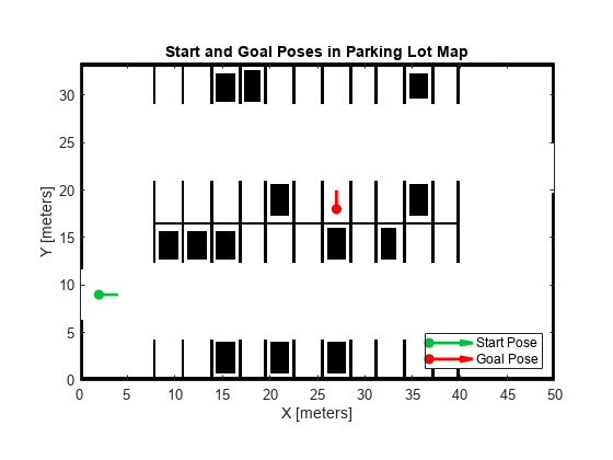 Figure contains an axes object. The axes object with title Start and Goal Poses in Parking Lot Map, xlabel X [meters], ylabel Y [meters] contains 3 objects of type image, quiver. These objects represent Start Pose, Goal Pose.