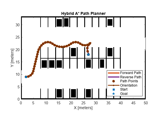 Figure contains an axes object. The axes object with title Hybrid A* Path Planner, xlabel X [meters], ylabel Y [meters] contains 7 objects of type image, line, scatter. These objects represent Forward Path, Reverse Path, Path Points, Orientation, Start, Goal.