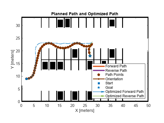 Figure contains an axes object. The axes object with title Planned Path and Optimized Path, xlabel X [meters], ylabel Y [meters] contains 9 objects of type image, line, scatter, quiver. These objects represent Forward Path, Reverse Path, Path Points, Orientation, Start, Goal, Optimized Forward Path, Optimized Reverse Path.