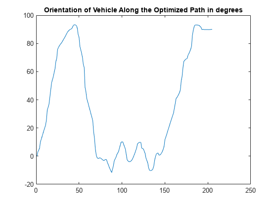 Figure contains an axes object. The axes object with title Orientation of Vehicle Along the Optimized Path in degrees contains an object of type line.