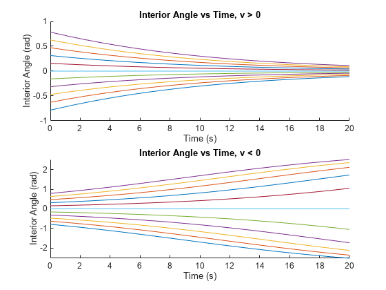 Figure contains 2 axes objects. Axes object 1 with title Interior Angle vs Time, v > 0, xlabel Time (s), ylabel Interior Angle (rad) contains 11 objects of type line. Axes object 2 with title Interior Angle vs Time, v < 0, xlabel Time (s), ylabel Interior Angle (rad) contains 11 objects of type line.
