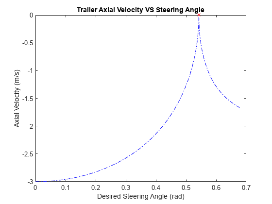 Figure contains an axes object. The axes object with title Trailer Axial Velocity VS Steering Angle, xlabel Desired Steering Angle (rad), ylabel Axial Velocity (m/s) contains 2 objects of type line. One or more of the lines displays its values using only markers