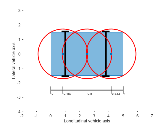 Figure contains an axes object. The axes object with xlabel Longitudinal vehicle axis, ylabel Lateral vehicle axis contains 20 objects of type line, polygon, scatter, text. These objects represent Circle, Circle centers.