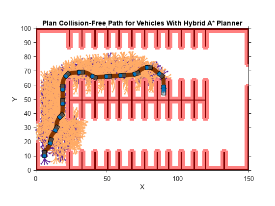 Figure contains an axes object. The axes object with title Plan Collision-Free Path for Vehicles With Hybrid A* Planner, xlabel X, ylabel Y contains 26 objects of type image, patch, line, scatter, polygon. These objects represent Inflated Areas, Reverse Motion Primitives, Forward Motion Primitives, Forward Path, Path Points, Orientation, Start, Goal.
