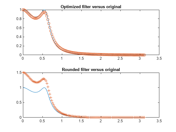 Figure contains 2 axes objects. Axes object 1 with title Optimized filter versus original contains 2 objects of type line. One or more of the lines displays its values using only markers Axes object 2 with title Rounded filter versus original contains 2 objects of type line. One or more of the lines displays its values using only markers