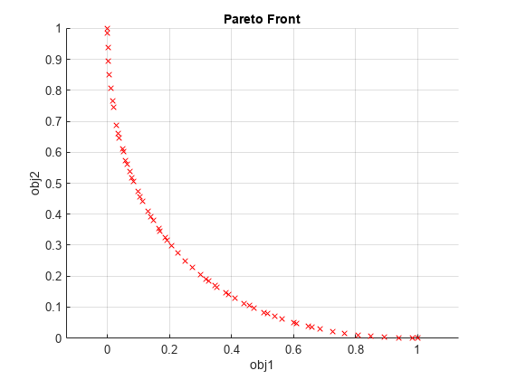 Figure contains an axes object. The axes object with title Pareto Front, xlabel obj1, ylabel obj2 contains 4 objects of type text, scatter.