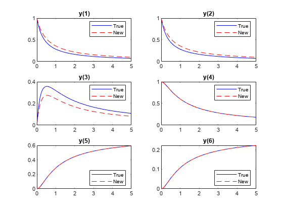 Figure contains 6 axes objects. Axes object 1 with title y(1) contains 2 objects of type line. These objects represent True, New. Axes object 2 with title y(2) contains 2 objects of type line. These objects represent True, New. Axes object 3 with title y(3) contains 2 objects of type line. These objects represent True, New. Axes object 4 with title y(4) contains 2 objects of type line. These objects represent True, New. Axes object 5 with title y(5) contains 2 objects of type line. These objects represent True, New. Axes object 6 with title y(6) contains 2 objects of type line. These objects represent True, New.