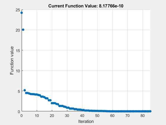 Figure Optimization Plot Function contains an axes object. The axes object with title Current Function Value: 8.17766e-10, xlabel Iteration, ylabel Function value contains an object of type scatter.