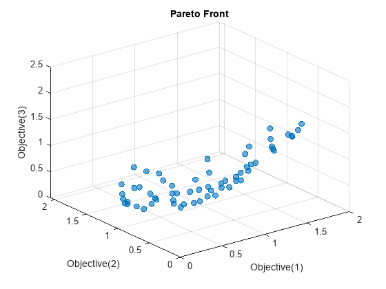 Figure contains an axes object. The axes object with title Pareto Front, xlabel Objective(1), ylabel Objective(2) contains 5 objects of type text, scatter.