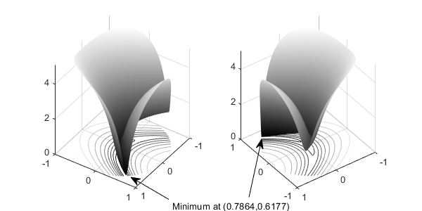 The Rosenbrock's function surface plot is steep and has a curve. The underlying level curves are somewhat parabolic.