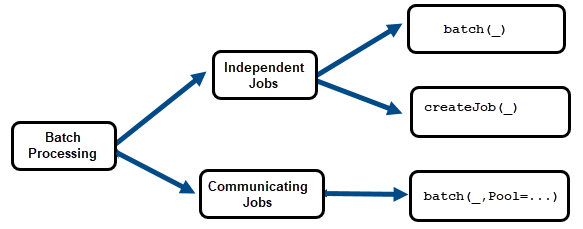 Diagram shows the types of jobs in batch processing, and the different parallel language constructs you can use within each job type. For independent jobs, you can use the batch or createJob function. For communicating jobs, use the batch function with a Pool name-value argument.