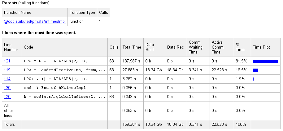 Profiler window showing details about the execution of the codistributor1d.hMtimesImpl function.