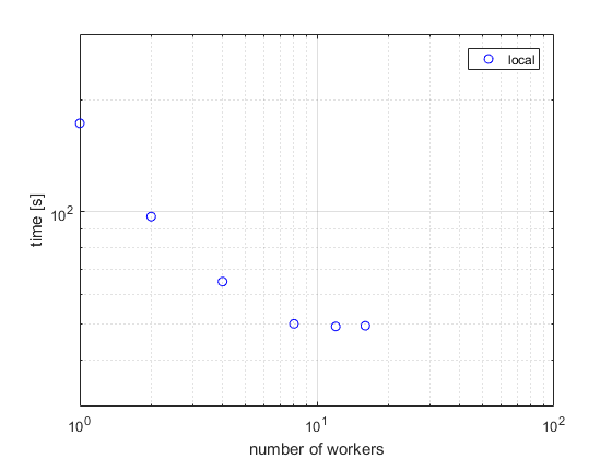 Plot showing the time elapsed when running the MyCode function on parallel pools with 1, 2, 4, 8, 12, and 16 workers.
