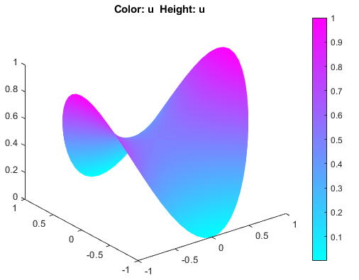3-D solution plot in color