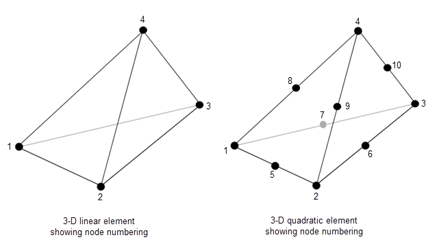 Nodes of a linear tetrahedral element are numbered as follows. Nodes at the base are 1, 2, 3 counterclockwise, starting from the leftmost node. Node 4 is at the top of the tetrahedron. The nodes of a quadratic tetrahedral element are the same, with the additional nodes in the middle of each edge. These nodes are numbered 5, 6, 7 at the base, and 8, 9, 10 at the sides of the tetrahedron.