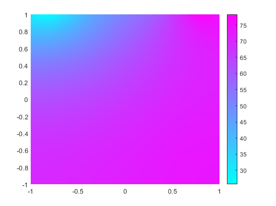 Solution plot for the first component