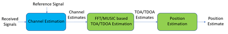 TOA estimation flowchart