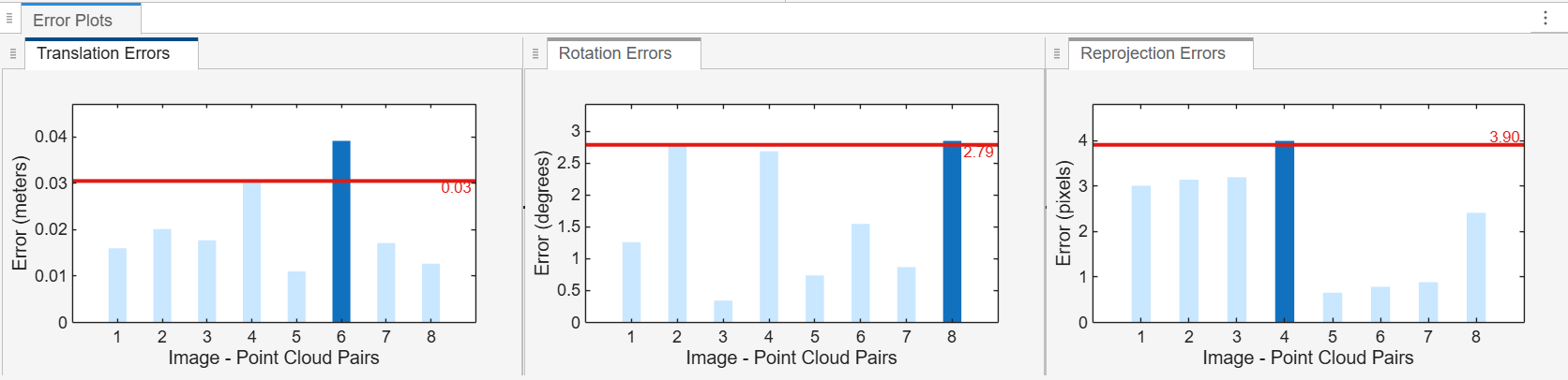 Error plots of calibration process