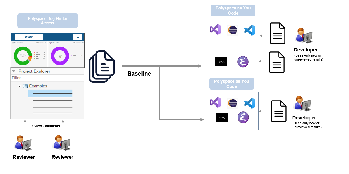 Results that appear in Polyspace Access act as baseline for a Polyspace as You Code analysis.