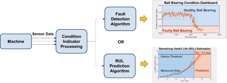 Diagram of operational scenario flowchart. The components are, from left to right, the machine, the condition indicator processing, the algorithms, and the plots of current status.