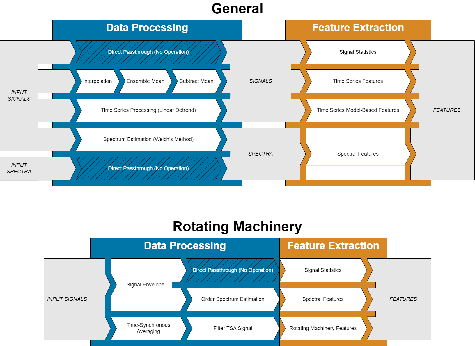 The flow for general features is on the top. The flow for rotating machinery features is on the bottom. The basic computation for both types of feature is, from left to right: inputs, data processing, feature extraction, features.