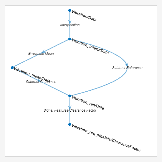 The history plot shows two paths starting with Vibration data and converging at Vibration_res/Data in the middle. A single path leads from Vibration_res/Data to the ClearanceFactor feature.