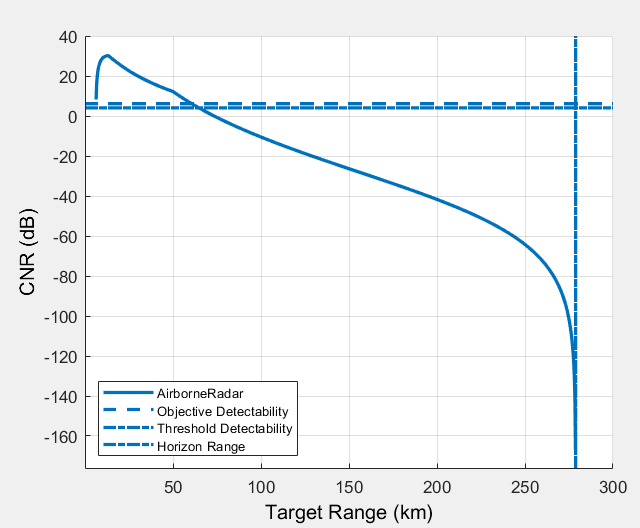 CNR versus range plot