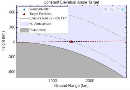 Scenario geometry plot